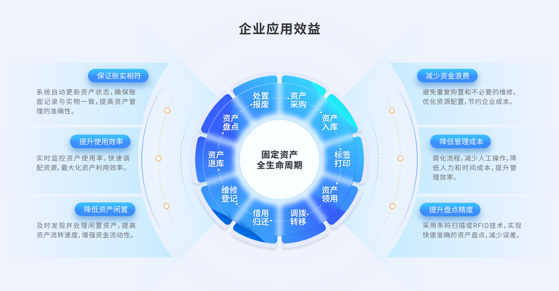 首码固定资产管理系统应用效益