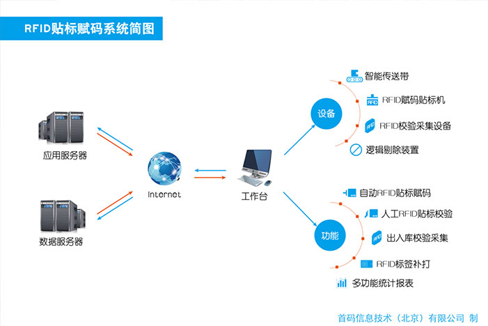 某部队RFID智能贴标赋码应用1.jpg
